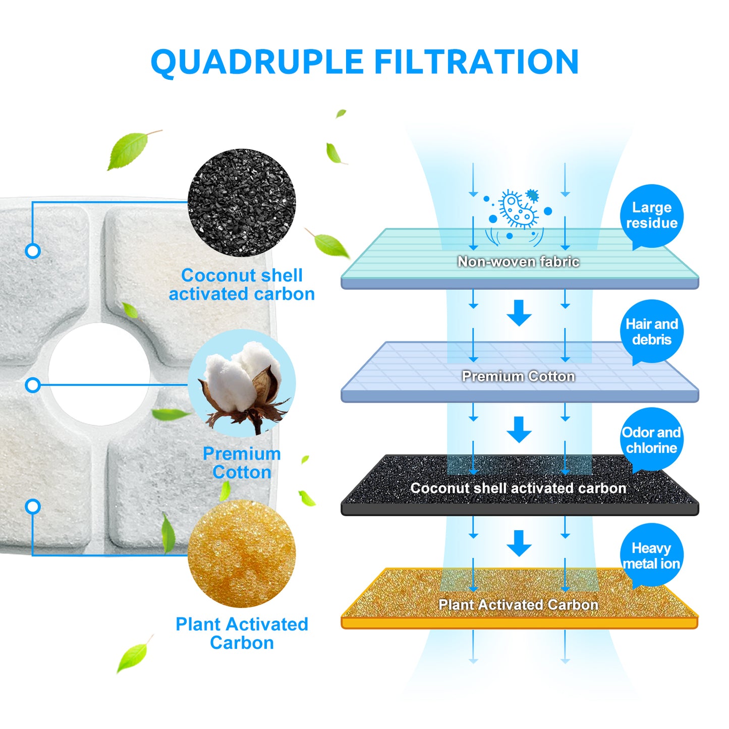 YES4PETS 16 Pet Dog Cat Fountain Filter Replacement Activated Carbon Ion Exchange Resin Triple Filtration System Automatic